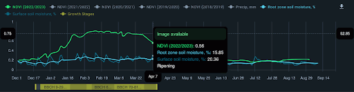 Figura 3 Gráfico de la humedad del suelo anual en la superficie y la zona radicular, y su correlación con los valores del índice NDVI. Fuente EOS Data Analytics.
